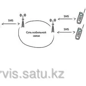 ПО НевоАсс ПО «SMS GSMGate» (смс сервер для цифровых шлюзов)